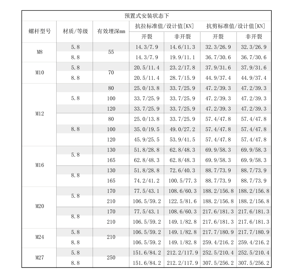 南京曼卡特后（模）擴(kuò)底機械錨栓合金鋼安裝受力參數(shù)-2