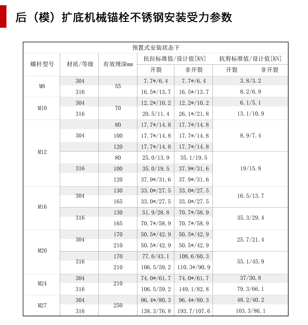 南京曼卡特后（模）擴(kuò)底機械錨栓不銹鋼安裝受力參數(shù)-1（手機端）