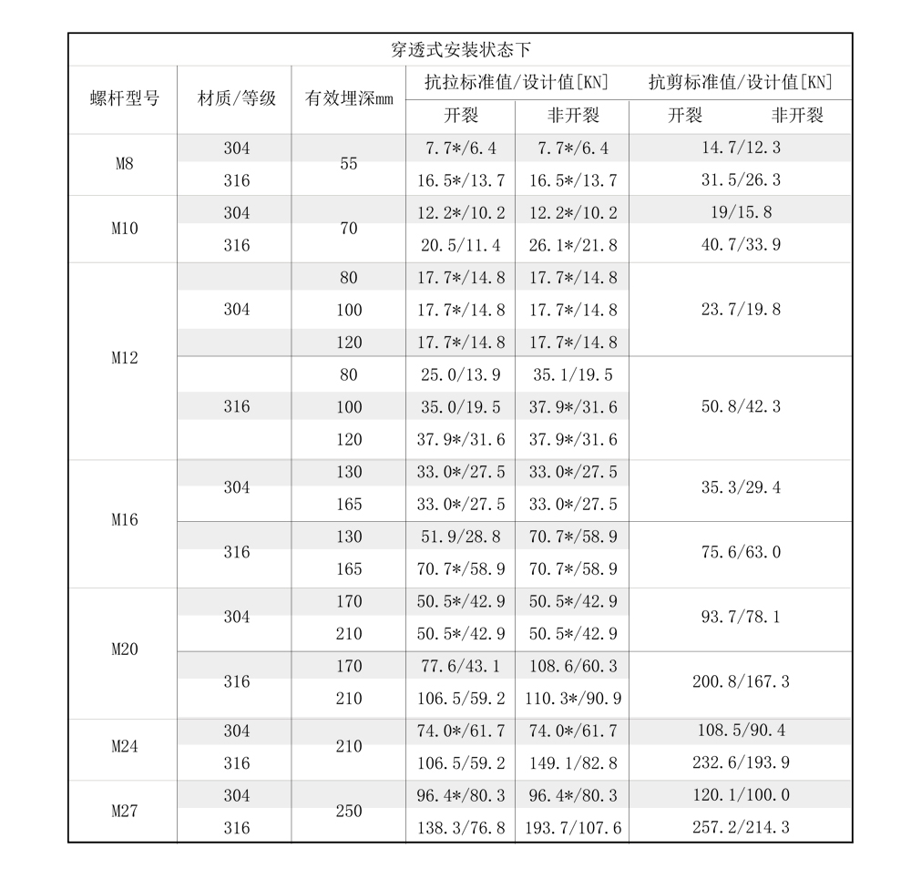南京曼卡特后（模）擴(kuò)底機械錨栓不銹鋼安裝受力參數(shù)-2